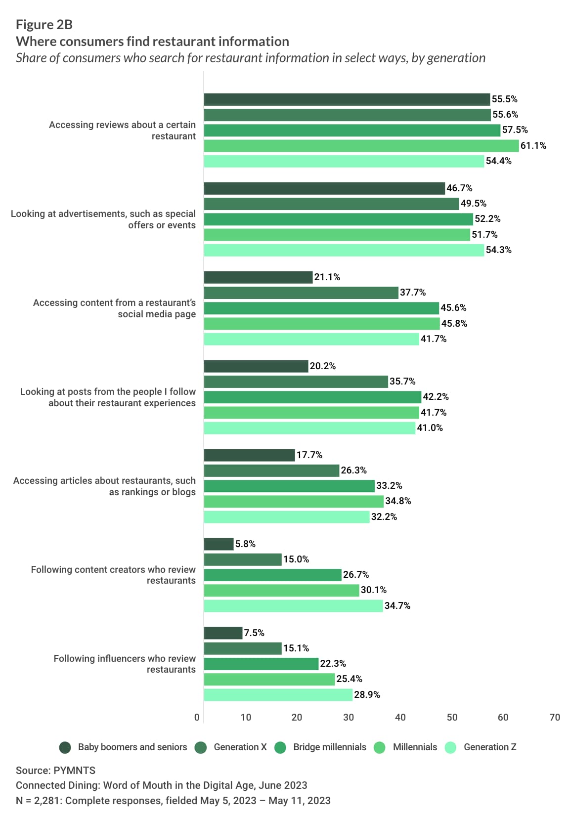 where-consumers-find-restaurant-information-stats